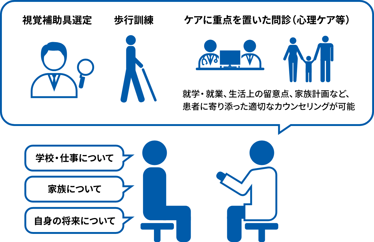 主治医の先生や遺伝カウンセラーが患者さんのお悩みや就学就労や家族計画などの将来設計についてお聞きし、遺伝学的検査の結果に基づいて適切なアドバイスやロービジョンケア計画、治療方針をご提案します。例えば視覚補助具の選定であったり、歩行訓練の開始時期、心理的ケアを用いた相談などが当てはまります。