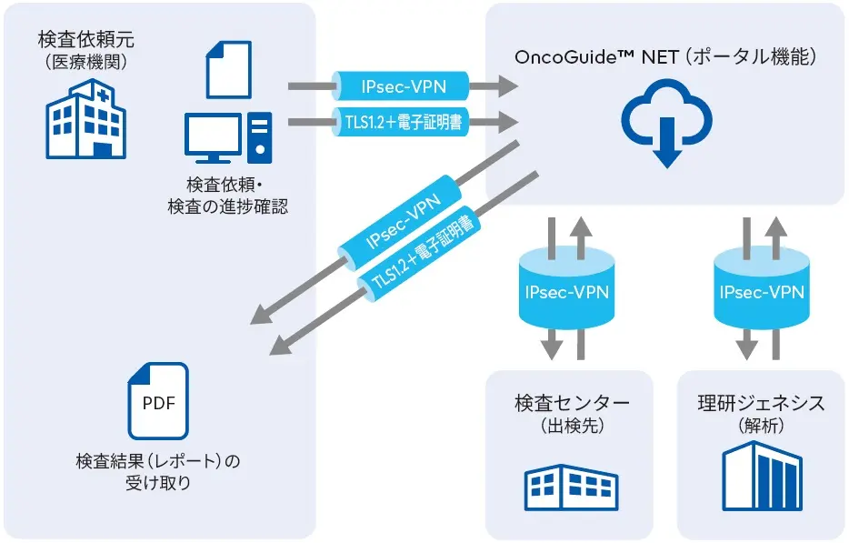 OncoGuide&trade; NET（ポータル機能）の説明図