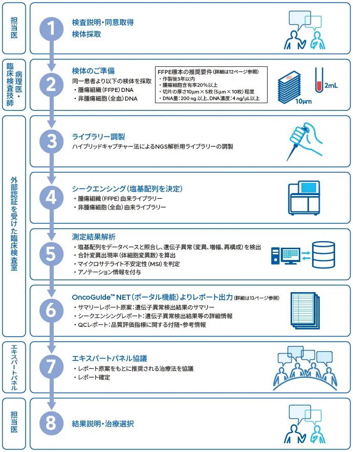 ①検査説明・同意取得・検体採取②検体のご準備③ライブラリー調製④シークエンシング（塩基配列を決定）⑤測定結果解析⑥OncoGuide&trade; NET（ポータル機能）よりレポート出力⑦エキスパートパネル協議⑧結果説明・治療選択
