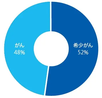 がん48％、希少がん52％