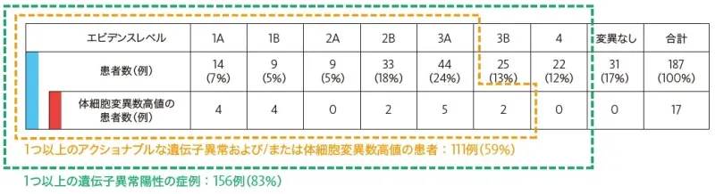 高TMBを含むアクショナブル遺伝子異常検出の患者数