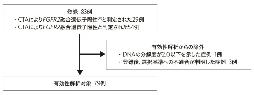 対象症例の図