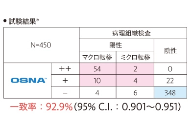 乳がんリンパ節転移検査に関するデータ2(試験結果)