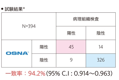 胃がんリンパ節転移検査に関するデータ1(試験結果)