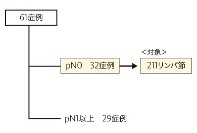 胃がんリンパ節転移検査に関するデータ2(試験結果)