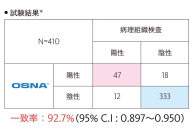 非小細胞肺がんリンパ節転移検査に関するデータ1(試験結果)