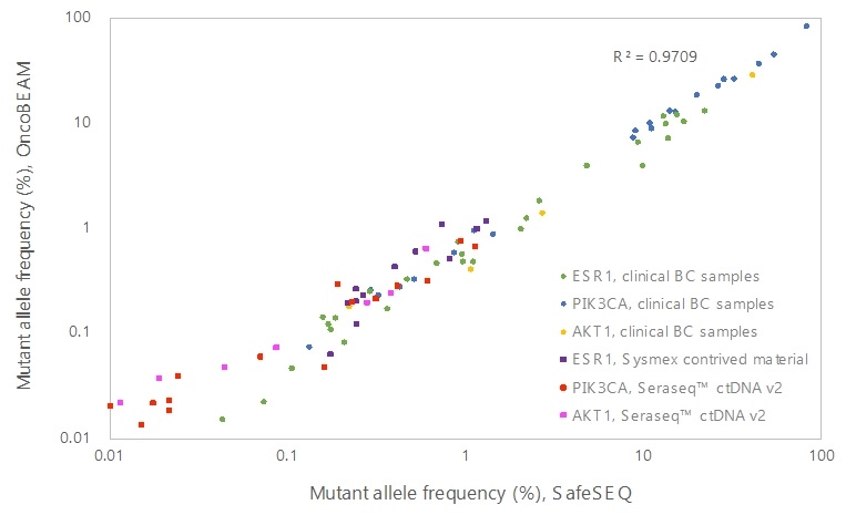 Plasma-Safe-SeqS技術による血中遺伝子変異検出感度の図
