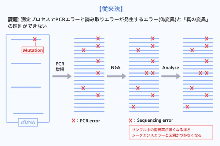 従来法の課題：測定プロセスでPCRエラーと読み取りエラーが発生するエラー（偽変異）と「真の変異」の区別ができない
