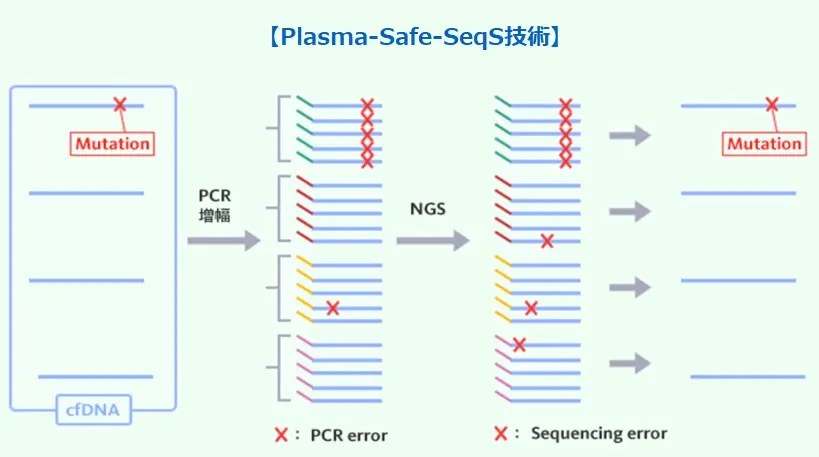 Plasma-Safe-SeqS技術のイメージ図