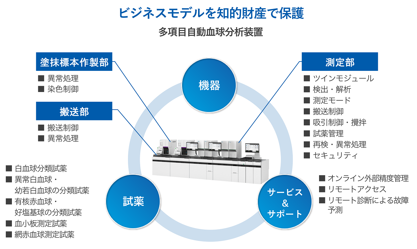 ビジネスモデルを知的財産権で保護