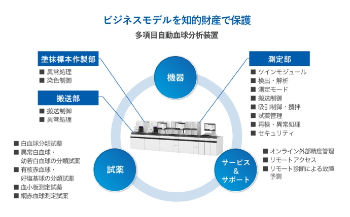 ビジネスモデルを知的財産で保護 他項目自動血球分析装置