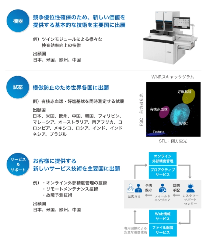 機器 競争優位性確保のため、新しい価値を提供する基本的な技術を主要国に出願 試薬 模範防止のため世界各国に出願 サービス&サポート お客様に提供する新しいサービス技術を主要国に出願
