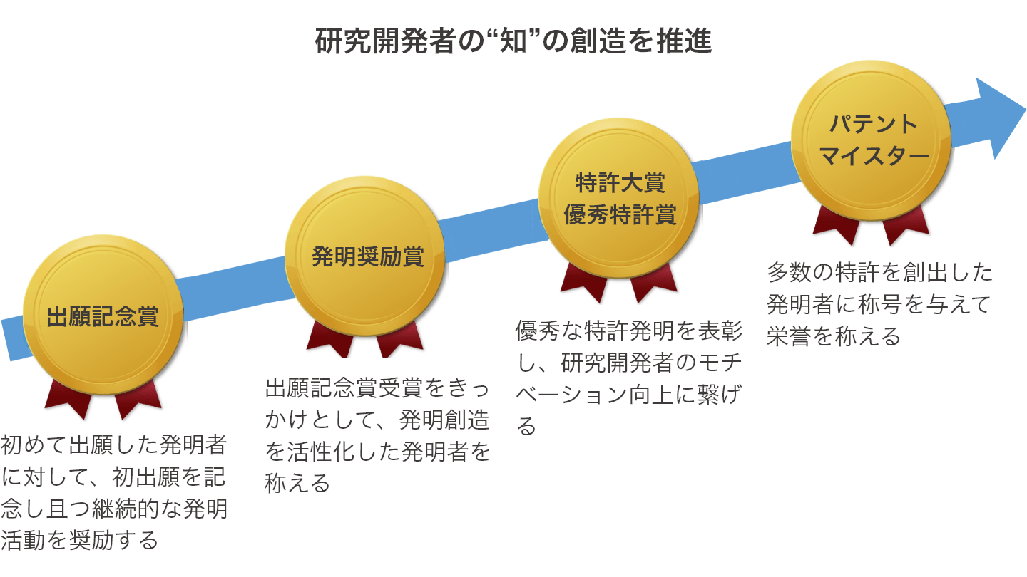 社内発明表彰