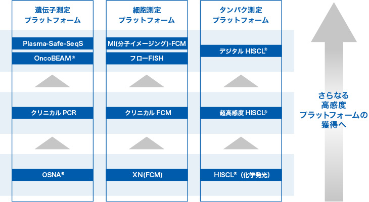 遺伝子測定プラットフォーム、細胞測定プラットフォーム、タンパク測定プラットフォーム