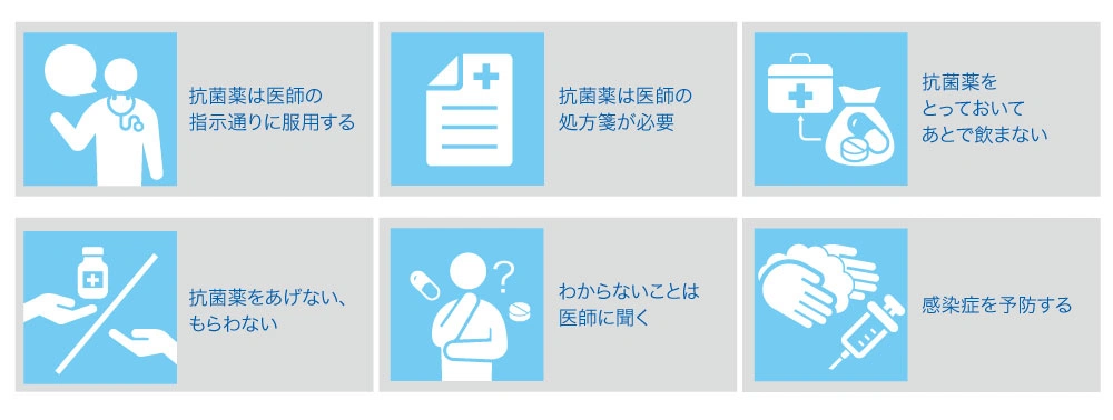 抗菌薬は医師の指示通りに服用する 抗菌薬は医師の処方箋が必要 抗菌薬をとっておいてあとで飲まない 抗菌薬をあげない、もらわない わからないことは医師に聞く 感染症を予防する