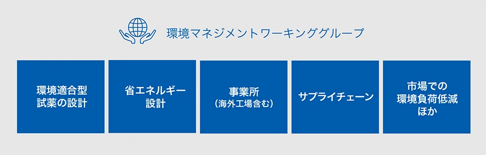 環境マネジメントワーキンググループ 環境適合型試薬の設計 省エネルギー設計 事業所(海外工場含む) サプライチェーン 市場での環境負荷低減ほか