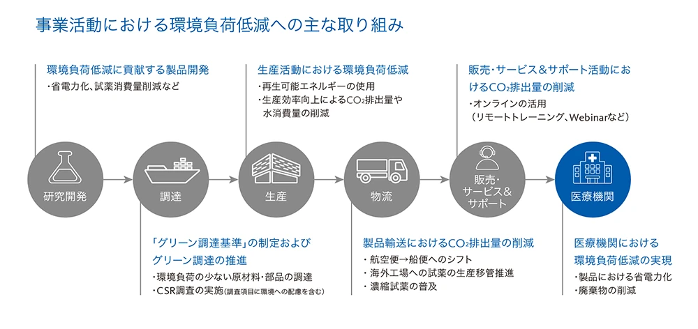 事業活動における環境負荷低減への主な取り組み