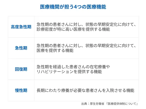 医療機関が担う4つの医療機能