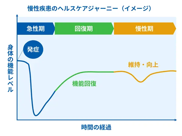 慢性疾患のヘルスケアジャーニー（イメージ）