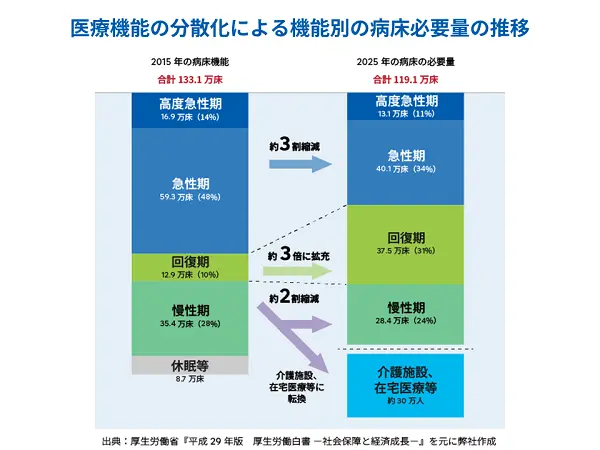 医療機能の分散化による機能別の病床必要量
