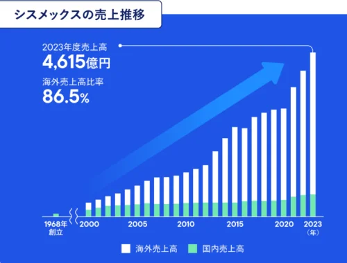 シスメックスの売上推移 2023年度売上高4,615億円 海外売上高推移86.5%