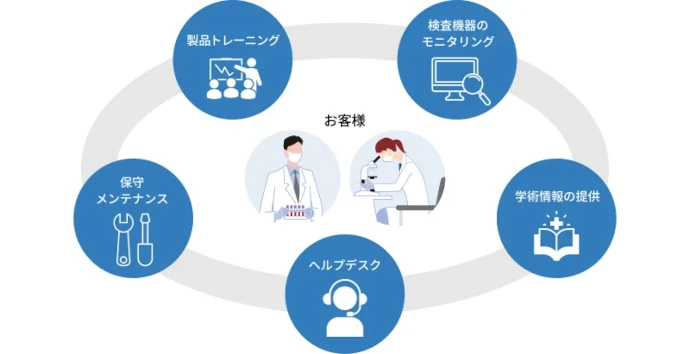 お客様 検査機器のモニタリング 学術情報の提供 ヘルプデスク 保守メンテナンス 製品トレーニング
