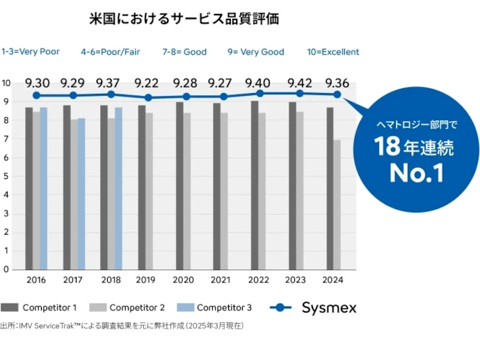 米国におけるサービス品質評価