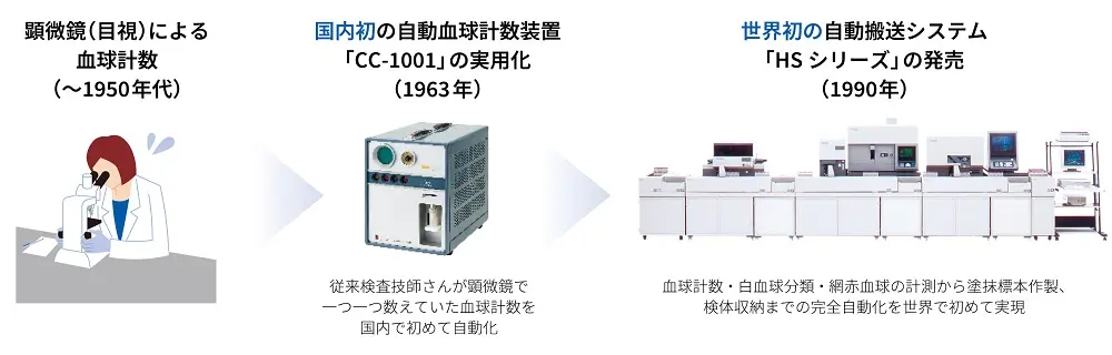 血球計数検査と検査機器の進化