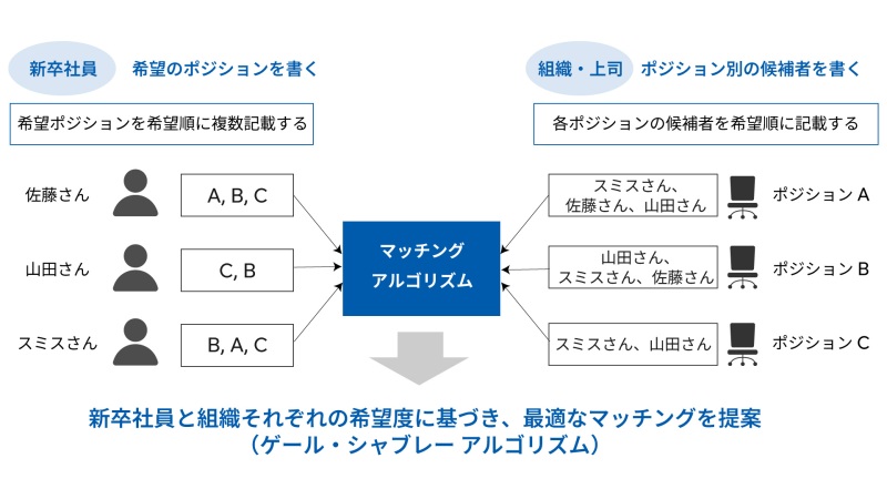 マッチングアルゴリズムの仕組み