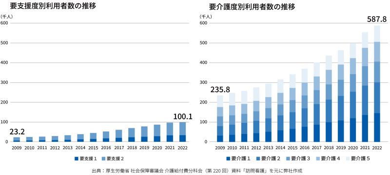 増え続ける訪問看護利用者数