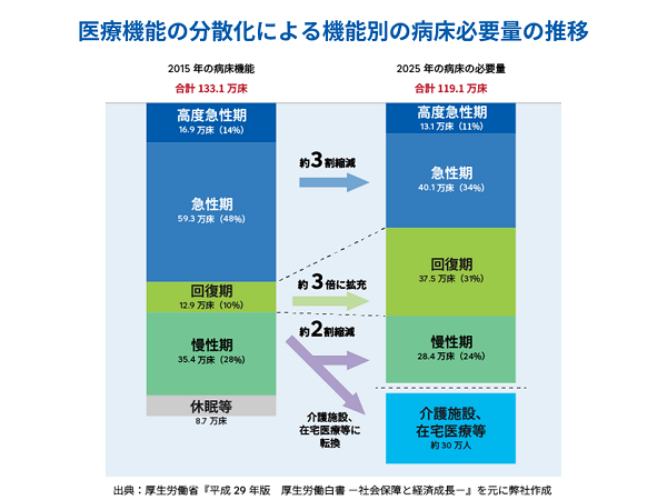 医療機能の分散化による機能別の病床必要量