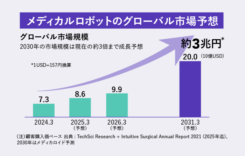 メディカルロボットのグローバル市場予想